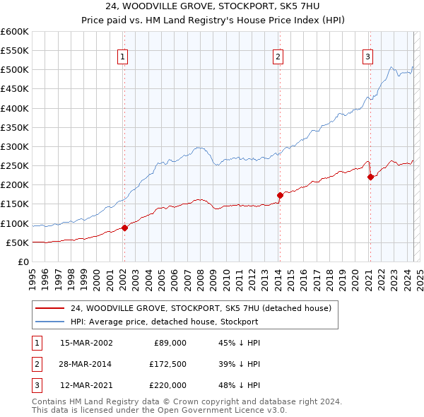 24, WOODVILLE GROVE, STOCKPORT, SK5 7HU: Price paid vs HM Land Registry's House Price Index