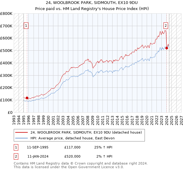 24, WOOLBROOK PARK, SIDMOUTH, EX10 9DU: Price paid vs HM Land Registry's House Price Index