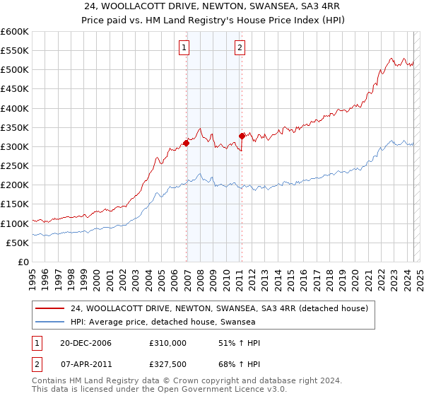 24, WOOLLACOTT DRIVE, NEWTON, SWANSEA, SA3 4RR: Price paid vs HM Land Registry's House Price Index