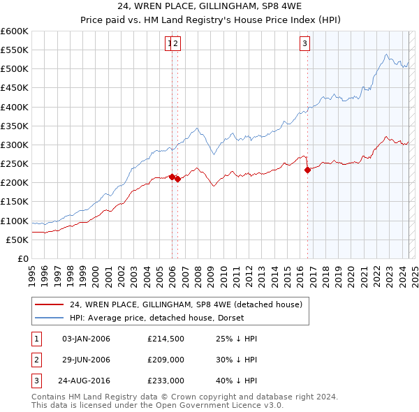 24, WREN PLACE, GILLINGHAM, SP8 4WE: Price paid vs HM Land Registry's House Price Index