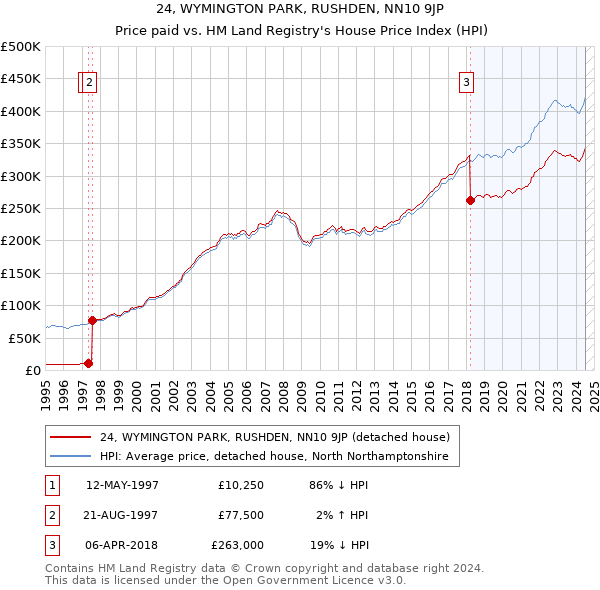 24, WYMINGTON PARK, RUSHDEN, NN10 9JP: Price paid vs HM Land Registry's House Price Index