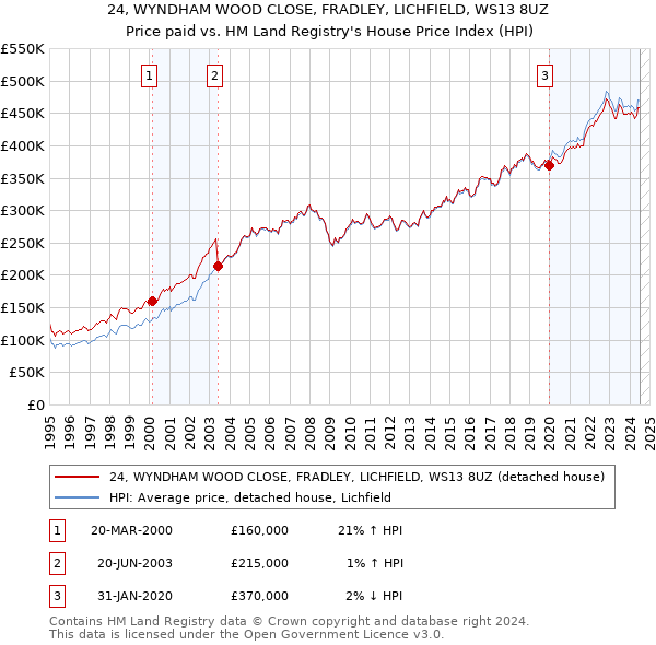 24, WYNDHAM WOOD CLOSE, FRADLEY, LICHFIELD, WS13 8UZ: Price paid vs HM Land Registry's House Price Index