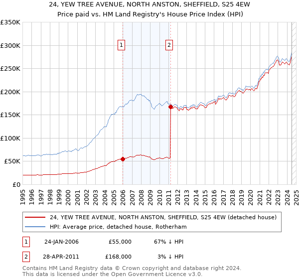 24, YEW TREE AVENUE, NORTH ANSTON, SHEFFIELD, S25 4EW: Price paid vs HM Land Registry's House Price Index