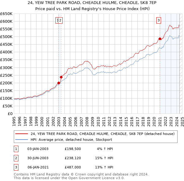 24, YEW TREE PARK ROAD, CHEADLE HULME, CHEADLE, SK8 7EP: Price paid vs HM Land Registry's House Price Index