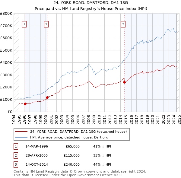 24, YORK ROAD, DARTFORD, DA1 1SG: Price paid vs HM Land Registry's House Price Index