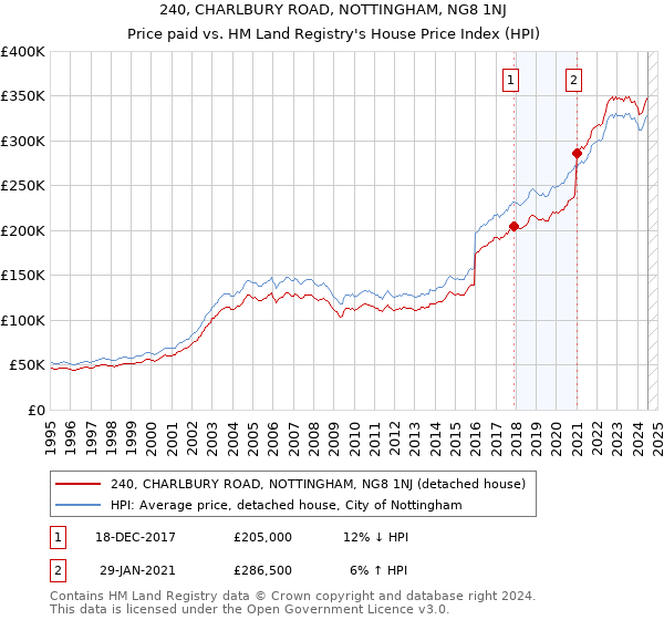 240, CHARLBURY ROAD, NOTTINGHAM, NG8 1NJ: Price paid vs HM Land Registry's House Price Index