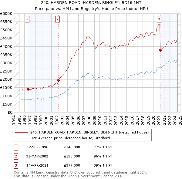 240, HARDEN ROAD, HARDEN, BINGLEY, BD16 1HT: Price paid vs HM Land Registry's House Price Index