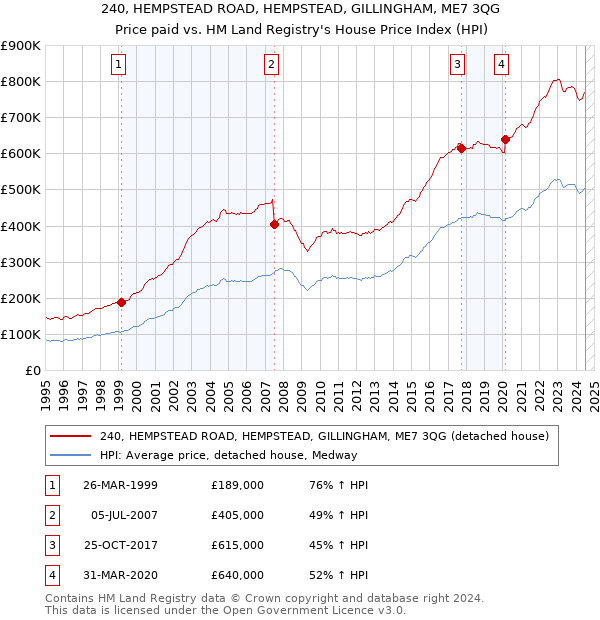 240, HEMPSTEAD ROAD, HEMPSTEAD, GILLINGHAM, ME7 3QG: Price paid vs HM Land Registry's House Price Index