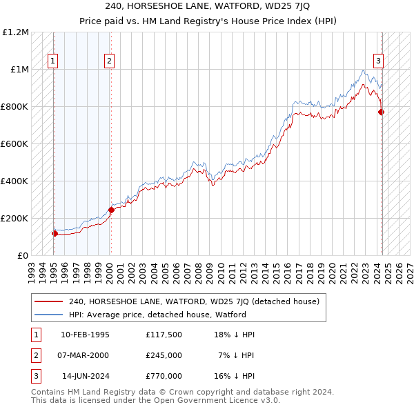 240, HORSESHOE LANE, WATFORD, WD25 7JQ: Price paid vs HM Land Registry's House Price Index