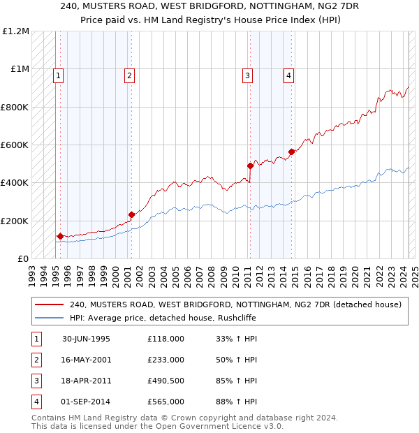 240, MUSTERS ROAD, WEST BRIDGFORD, NOTTINGHAM, NG2 7DR: Price paid vs HM Land Registry's House Price Index