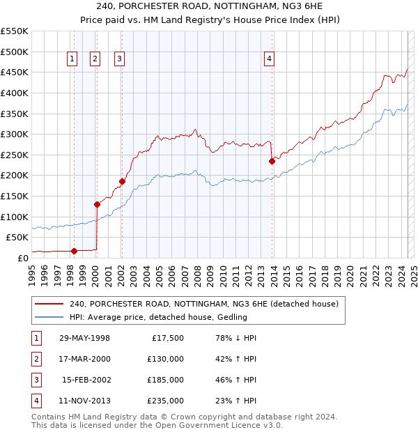 240, PORCHESTER ROAD, NOTTINGHAM, NG3 6HE: Price paid vs HM Land Registry's House Price Index