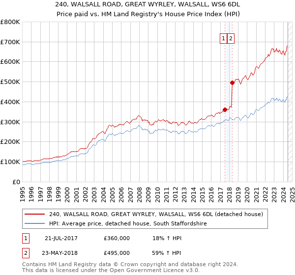 240, WALSALL ROAD, GREAT WYRLEY, WALSALL, WS6 6DL: Price paid vs HM Land Registry's House Price Index