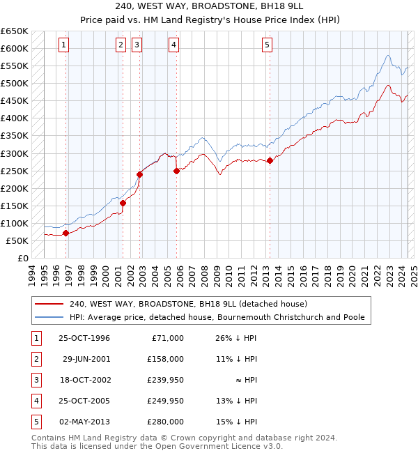 240, WEST WAY, BROADSTONE, BH18 9LL: Price paid vs HM Land Registry's House Price Index