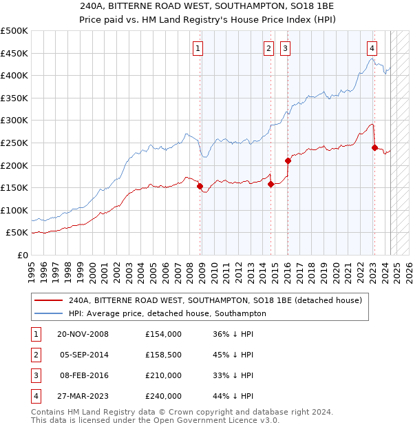 240A, BITTERNE ROAD WEST, SOUTHAMPTON, SO18 1BE: Price paid vs HM Land Registry's House Price Index