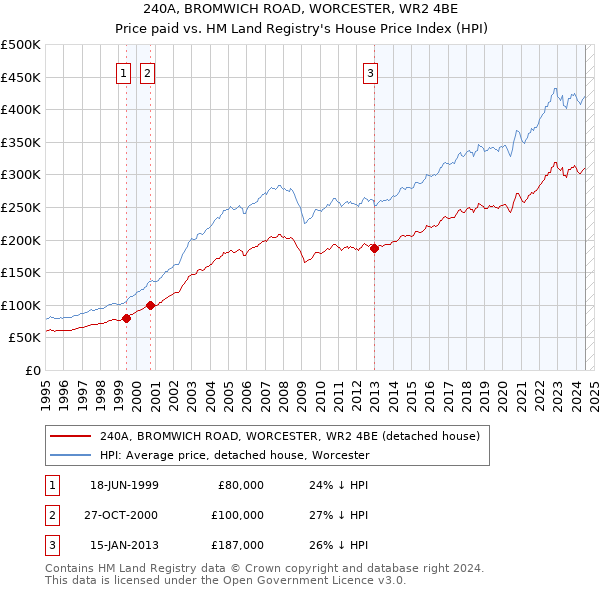 240A, BROMWICH ROAD, WORCESTER, WR2 4BE: Price paid vs HM Land Registry's House Price Index