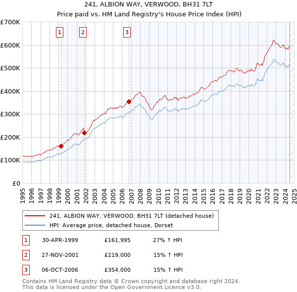 241, ALBION WAY, VERWOOD, BH31 7LT: Price paid vs HM Land Registry's House Price Index