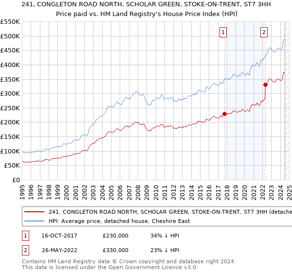 241, CONGLETON ROAD NORTH, SCHOLAR GREEN, STOKE-ON-TRENT, ST7 3HH: Price paid vs HM Land Registry's House Price Index