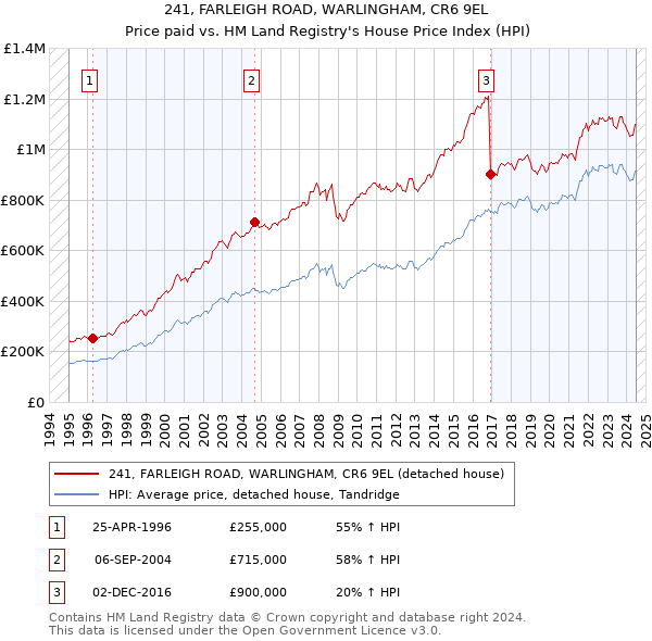 241, FARLEIGH ROAD, WARLINGHAM, CR6 9EL: Price paid vs HM Land Registry's House Price Index