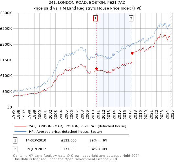 241, LONDON ROAD, BOSTON, PE21 7AZ: Price paid vs HM Land Registry's House Price Index