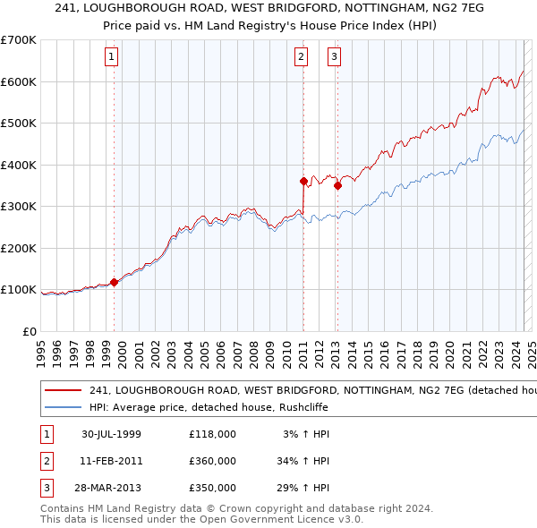 241, LOUGHBOROUGH ROAD, WEST BRIDGFORD, NOTTINGHAM, NG2 7EG: Price paid vs HM Land Registry's House Price Index