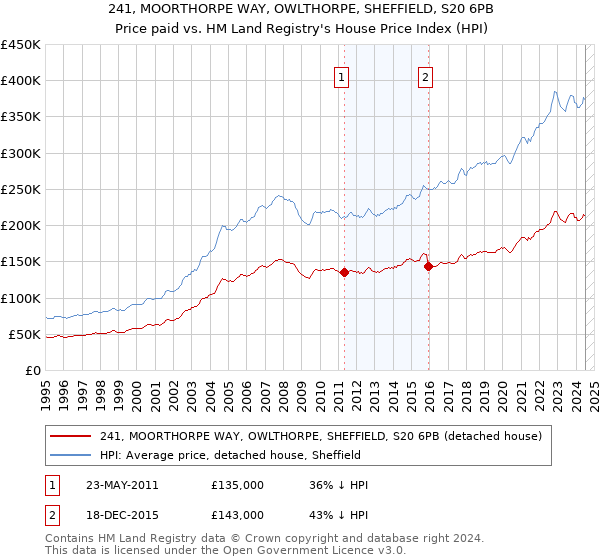 241, MOORTHORPE WAY, OWLTHORPE, SHEFFIELD, S20 6PB: Price paid vs HM Land Registry's House Price Index