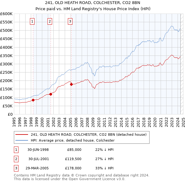 241, OLD HEATH ROAD, COLCHESTER, CO2 8BN: Price paid vs HM Land Registry's House Price Index