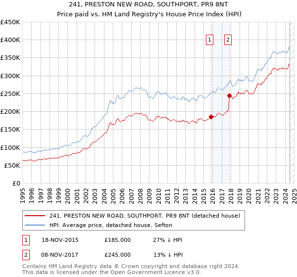 241, PRESTON NEW ROAD, SOUTHPORT, PR9 8NT: Price paid vs HM Land Registry's House Price Index