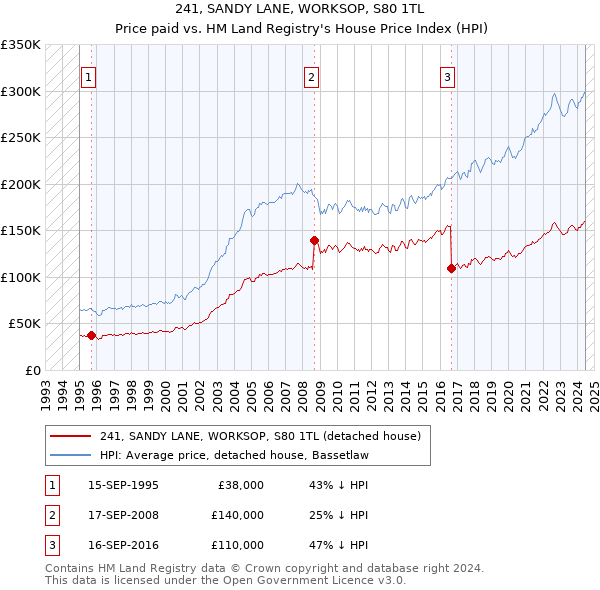 241, SANDY LANE, WORKSOP, S80 1TL: Price paid vs HM Land Registry's House Price Index