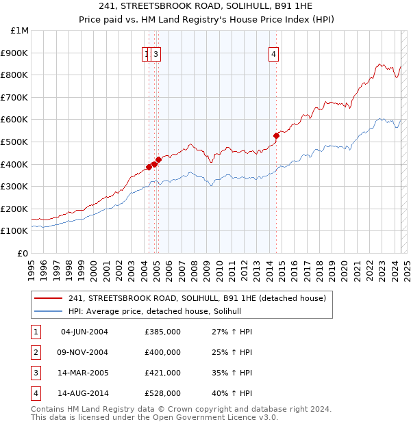 241, STREETSBROOK ROAD, SOLIHULL, B91 1HE: Price paid vs HM Land Registry's House Price Index