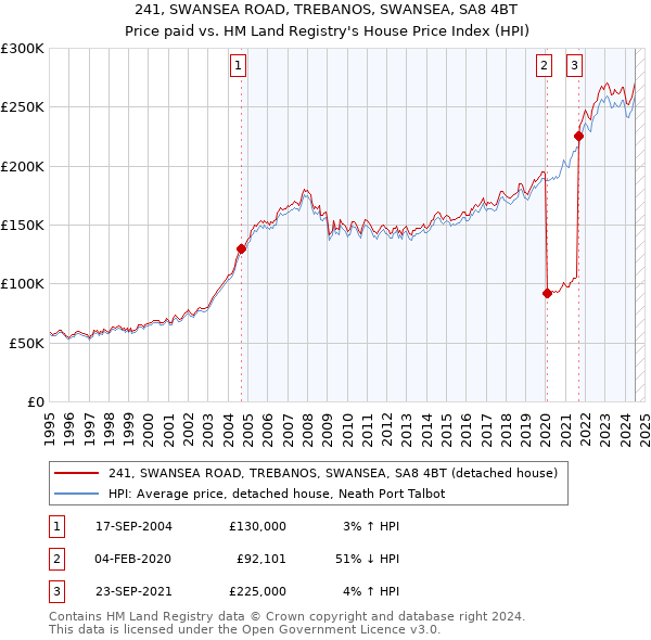 241, SWANSEA ROAD, TREBANOS, SWANSEA, SA8 4BT: Price paid vs HM Land Registry's House Price Index