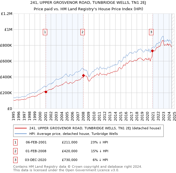 241, UPPER GROSVENOR ROAD, TUNBRIDGE WELLS, TN1 2EJ: Price paid vs HM Land Registry's House Price Index