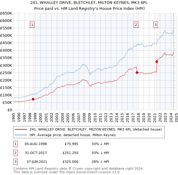 241, WHALLEY DRIVE, BLETCHLEY, MILTON KEYNES, MK3 6PL: Price paid vs HM Land Registry's House Price Index