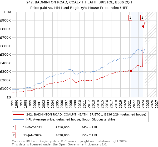 242, BADMINTON ROAD, COALPIT HEATH, BRISTOL, BS36 2QH: Price paid vs HM Land Registry's House Price Index