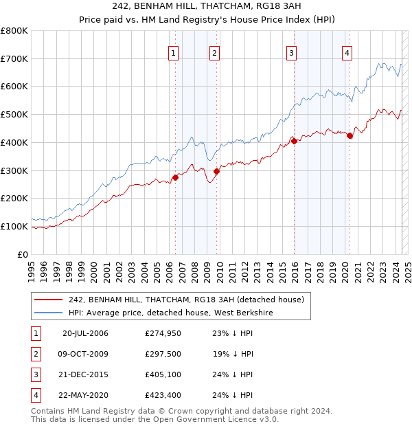 242, BENHAM HILL, THATCHAM, RG18 3AH: Price paid vs HM Land Registry's House Price Index