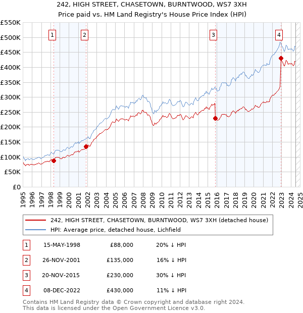 242, HIGH STREET, CHASETOWN, BURNTWOOD, WS7 3XH: Price paid vs HM Land Registry's House Price Index