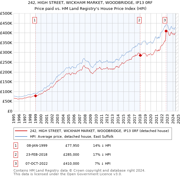 242, HIGH STREET, WICKHAM MARKET, WOODBRIDGE, IP13 0RF: Price paid vs HM Land Registry's House Price Index