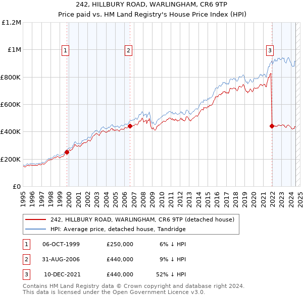 242, HILLBURY ROAD, WARLINGHAM, CR6 9TP: Price paid vs HM Land Registry's House Price Index