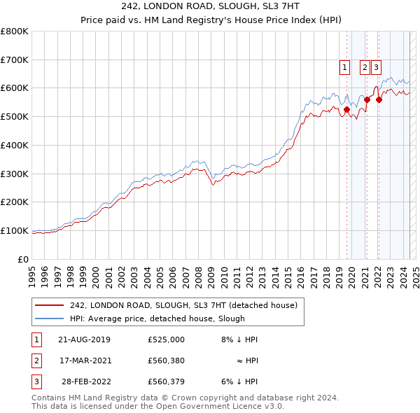 242, LONDON ROAD, SLOUGH, SL3 7HT: Price paid vs HM Land Registry's House Price Index