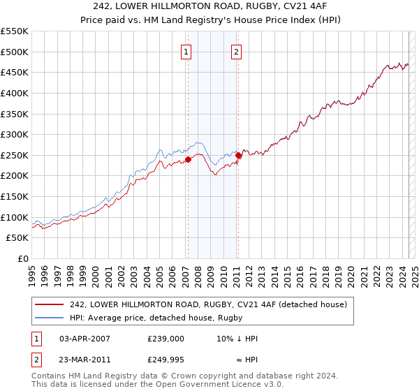 242, LOWER HILLMORTON ROAD, RUGBY, CV21 4AF: Price paid vs HM Land Registry's House Price Index