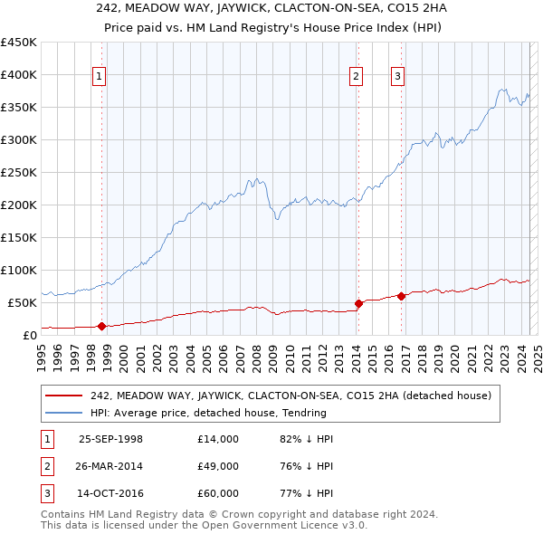 242, MEADOW WAY, JAYWICK, CLACTON-ON-SEA, CO15 2HA: Price paid vs HM Land Registry's House Price Index