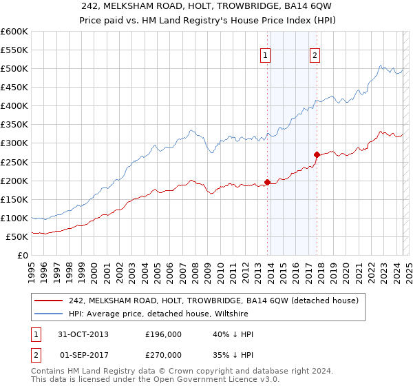 242, MELKSHAM ROAD, HOLT, TROWBRIDGE, BA14 6QW: Price paid vs HM Land Registry's House Price Index