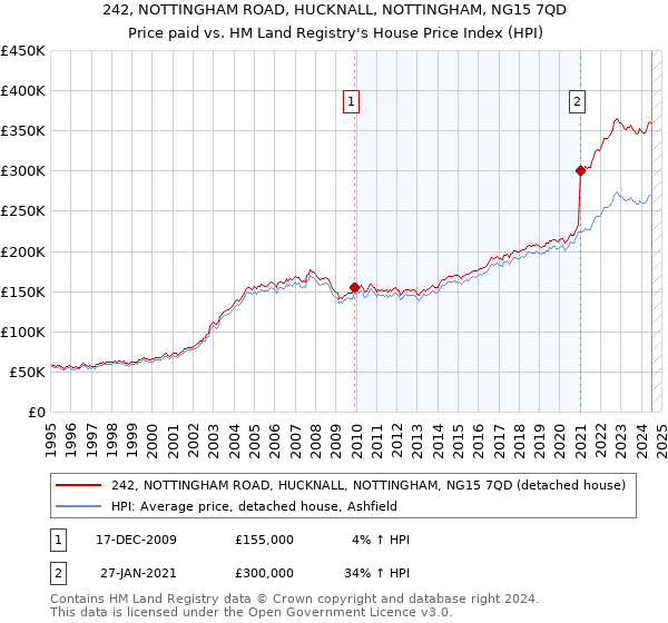 242, NOTTINGHAM ROAD, HUCKNALL, NOTTINGHAM, NG15 7QD: Price paid vs HM Land Registry's House Price Index