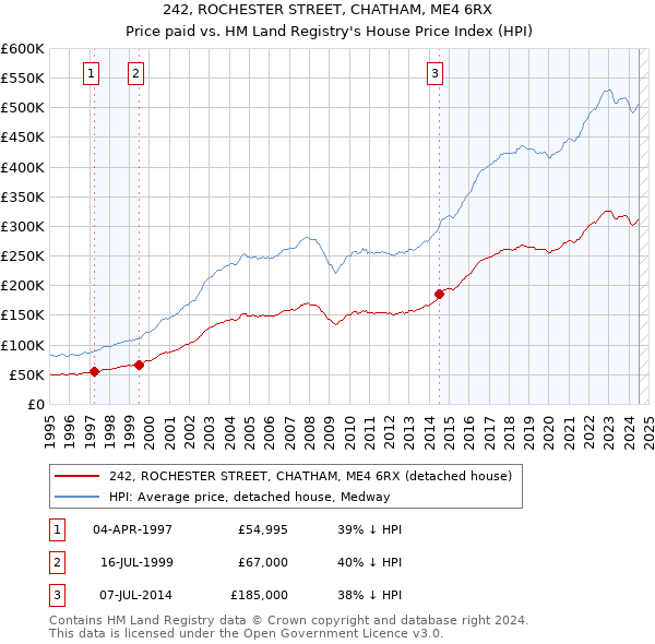 242, ROCHESTER STREET, CHATHAM, ME4 6RX: Price paid vs HM Land Registry's House Price Index