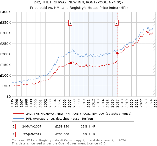 242, THE HIGHWAY, NEW INN, PONTYPOOL, NP4 0QY: Price paid vs HM Land Registry's House Price Index