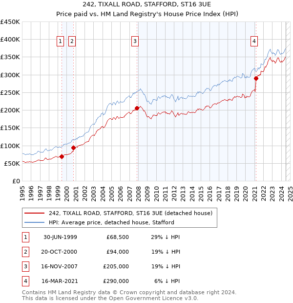 242, TIXALL ROAD, STAFFORD, ST16 3UE: Price paid vs HM Land Registry's House Price Index