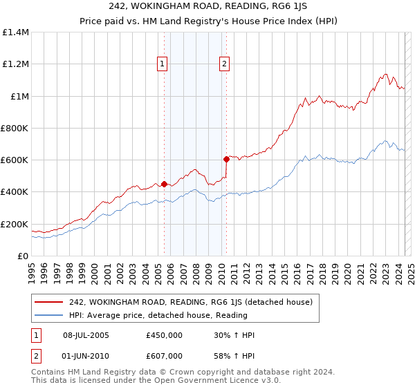 242, WOKINGHAM ROAD, READING, RG6 1JS: Price paid vs HM Land Registry's House Price Index