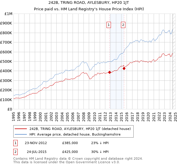 242B, TRING ROAD, AYLESBURY, HP20 1JT: Price paid vs HM Land Registry's House Price Index