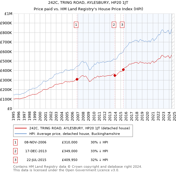 242C, TRING ROAD, AYLESBURY, HP20 1JT: Price paid vs HM Land Registry's House Price Index