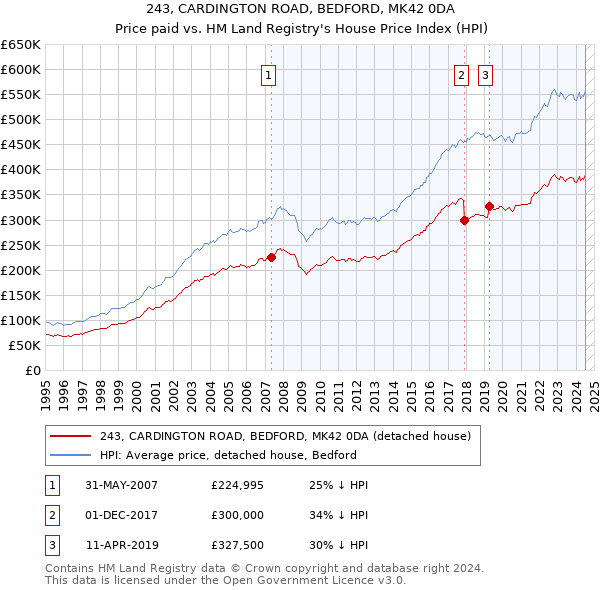 243, CARDINGTON ROAD, BEDFORD, MK42 0DA: Price paid vs HM Land Registry's House Price Index