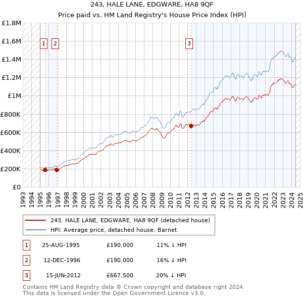 243, HALE LANE, EDGWARE, HA8 9QF: Price paid vs HM Land Registry's House Price Index